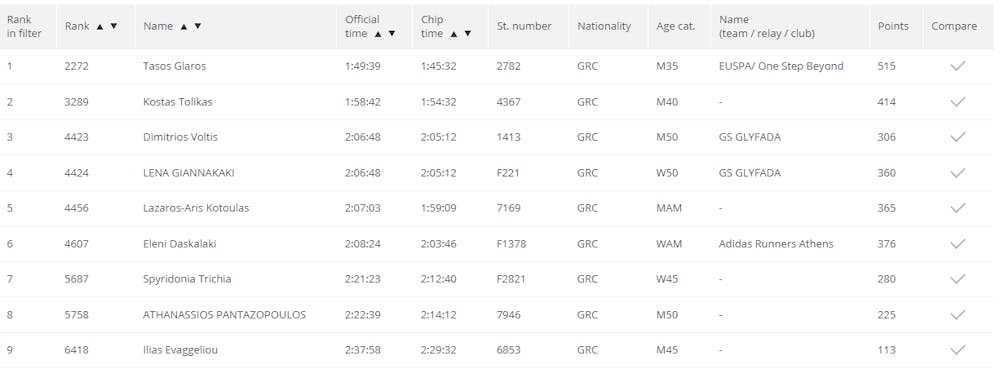 Ημιμαραθώνιος Πράγας: Οι επιδόσεις των Ελλήνων που βρέθηκαν στον αγώνα runbeat.gr
